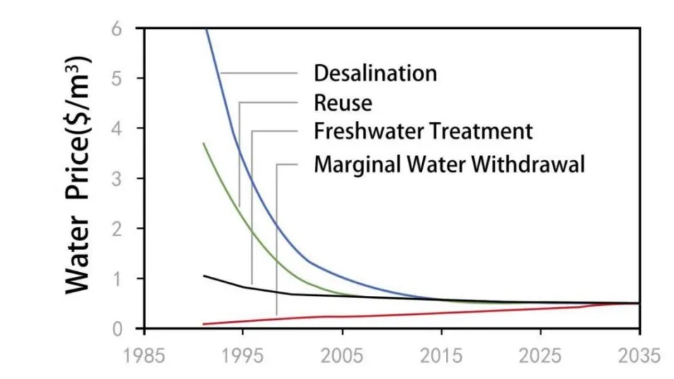 desalination desalination